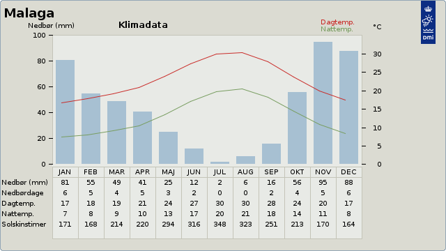 Gennemsnitstemperaturen p� rejsen Andalusien langtidsferie